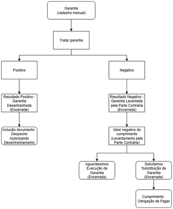 fluxo garantia - garantia_novo