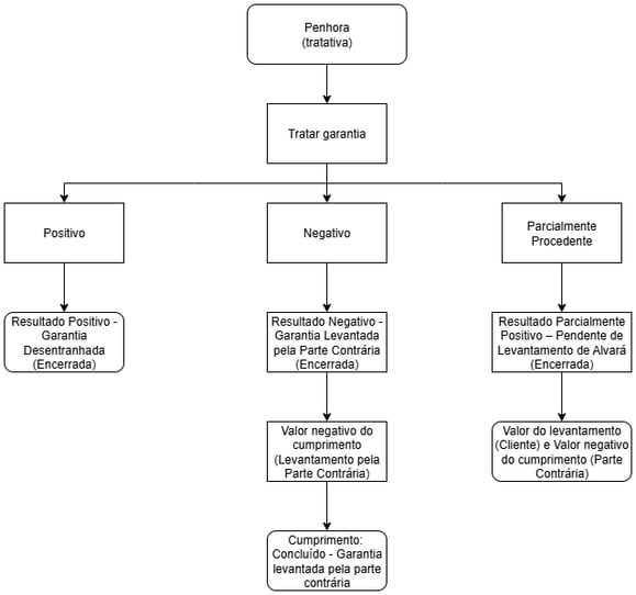 fluxo garantia - penhora_novo